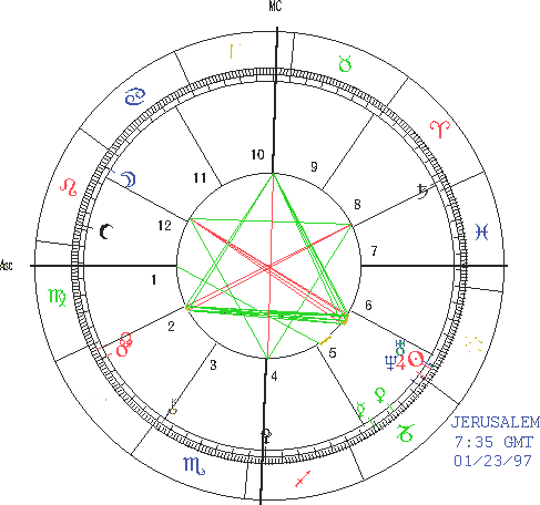 Aquarius Chart