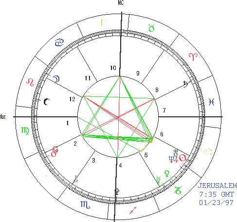 Aquarius Natal Chart